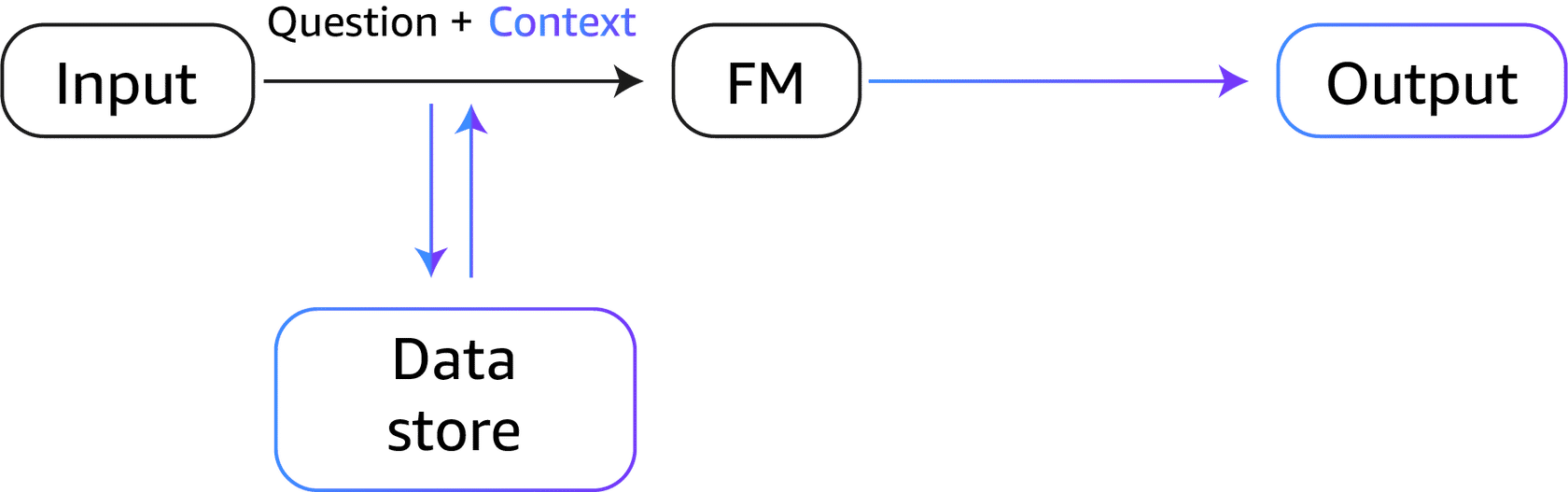 Retrieval Augmented Generation (RAG) illustration