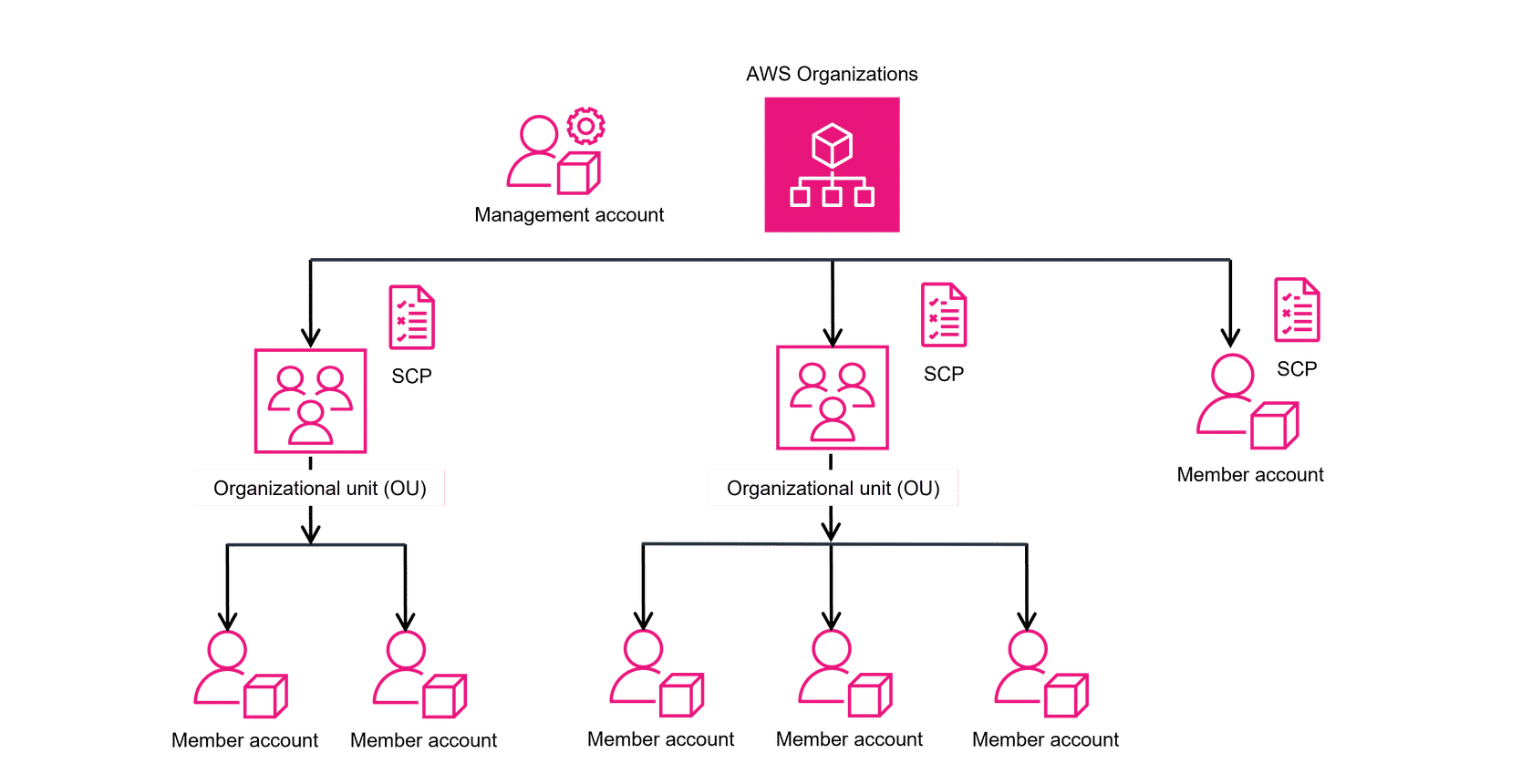 AWS Organizations Hierarchy