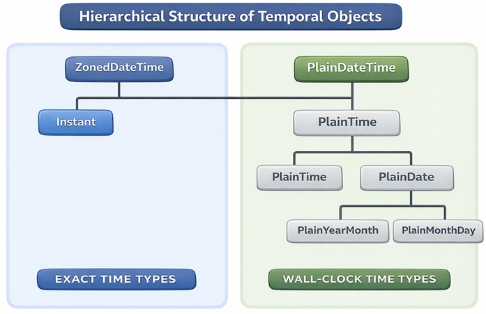 Temporal Map